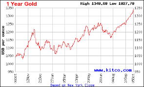 Goldchart 1 Jahr