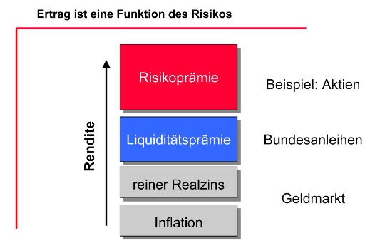 Grafik zu Risiko und Ertrag - Copyright © im Bildnachweis