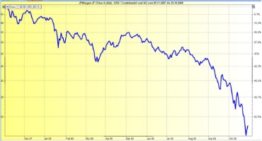 <B>Aktien China im Zeitraum 11-2007 bis 11-2008</B>