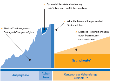 Grafik BasisRente