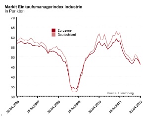 EMI Einkaufsmanagerindex