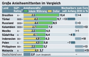 Anleiheemittenten im Vergleich