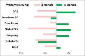 Wertentwicklung 3 und 6 Monate