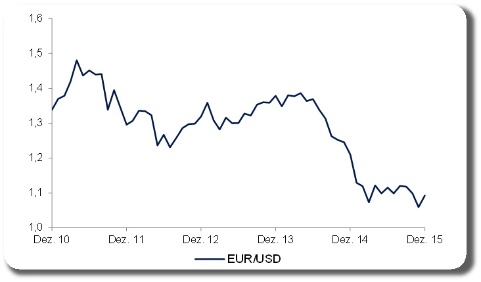 Abbildung 2: EUR/USD-Entwicklung