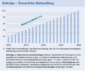 Quelle: DWS Investments, DWS BasisRente Premium - Copyright © im Bildnachweis Quelle: DWS Investments, DWS BasisRente Premium - Copyright © im Bildnachweis