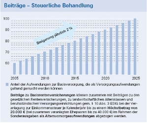 Quelle: DWS Investments, DWS BasisRente Premium - Copyright © im Bildnachweis