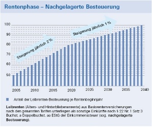 Quelle: DWS Investments, DWS BasisRente Premium - Copyright © im Bildnachweis Quelle: DWS Investments, DWS BasisRente Premium - Copyright © im Bildnachweis