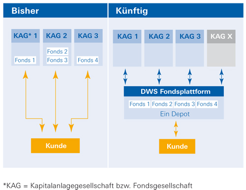 Prinzip Fondsplattform - Copyright © im Bildnachweis