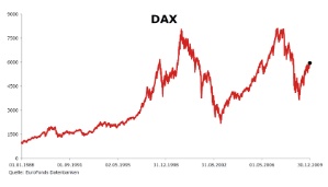 Grafik 1: Kursverlauf des Deutschen Aktienindex (Dax) von 1988 bis 2009 - zur Ansicht anklicken