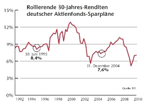 Grafik 2: Rollierende 30-Jahres-Renditen deutscher Aktienfonds-Sparpläne - zur Ansicht anklicken