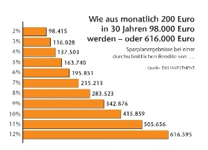 Grafik 3: Wie aus monatlich 200 Euro in 30 Jahren 98.000 Euro werden – oder 616.000 Euro - zur Ansicht anklicken
