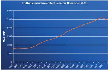 US-Konsumentenkreditvolumen