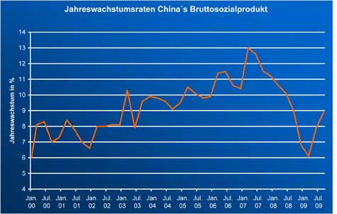 Jahreswachstumsraten China