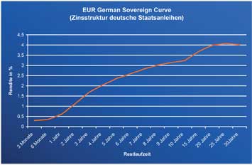 Zinsstruktur deutsche Staatsanleihen