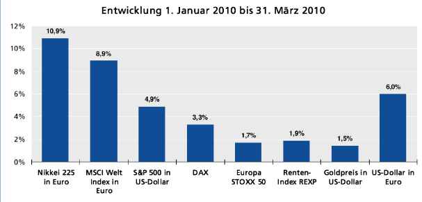 Wertentwicklung Q1-2010 Quelle: Bloomberg Wertentwicklung Q1-2010 Quelle: Bloomberg
