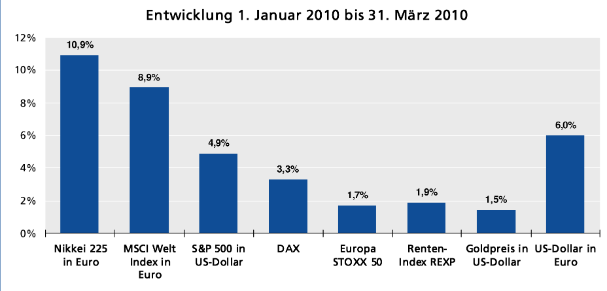 Wertentwicklung Q1-2010 Quelle: Bloomberg