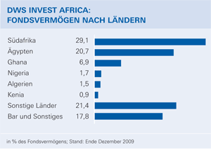 Länderverteilung Länderverteilung