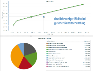 Beispiel Depotoptimierung