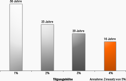 Tilgungshöhe bei Darlehenslaufzeit 36 Jahre: 1%, 25 Jahre: 2%, 20 Jahre: 3%, 16 Jahre: 4% Tilgungshöhe bei Darlehenslaufzeit 36 Jahre: 1%, 25 Jahre: 2%, 20 Jahre: 3%, 16 Jahre: 4%